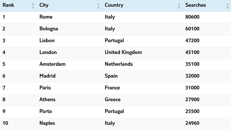 Rom belegte den ersten Platz als Europas führendes Gastronomie-Reiseziel und besticht durch historische Märkte, Feinkostläden in den Stadtvierteln und legendäre Gerichte.
