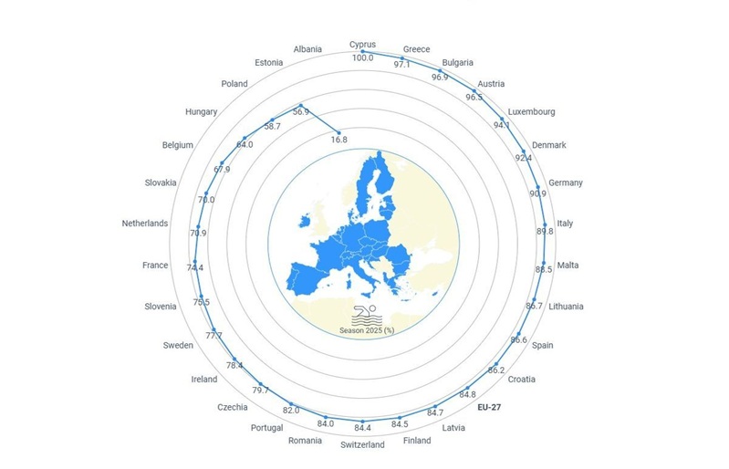 In der Bewertung der Badegewässer 2025 der Europäischen Umweltagentur wird der Anteil der als „ausgezeichnet“ eingestuften Badegewässer in den verschiedenen europäischen Ländern verglichen. Quelle: EEA