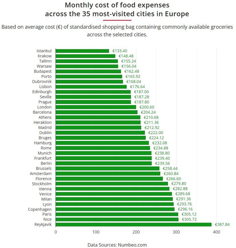 Athen unter den Top 10